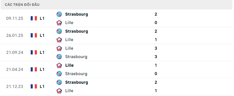Lịch sử đối đầu Lille vs Strasbourg Lịch sử đối đầu Lille vs Strasbourg