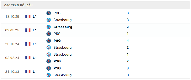 Lịch sử đối đầu Strasbourg vs PSG Lịch sử đối đầu Strasbourg vs PSG