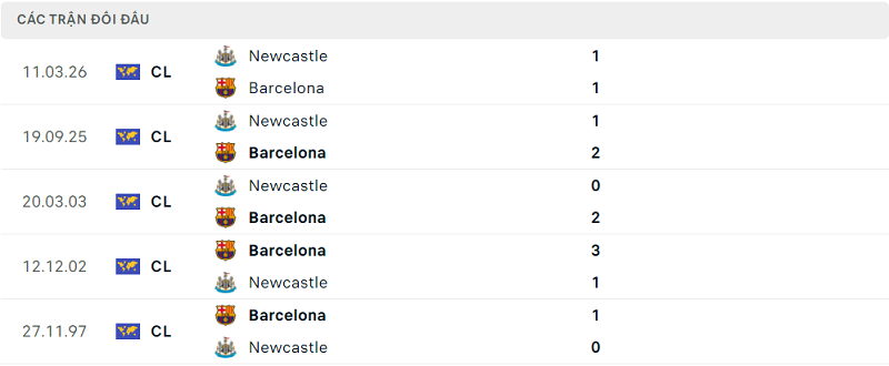 Lịch sử đối đầu Barcelona vs Newcastle Lịch sử đối đầu Barcelona vs Newcastle