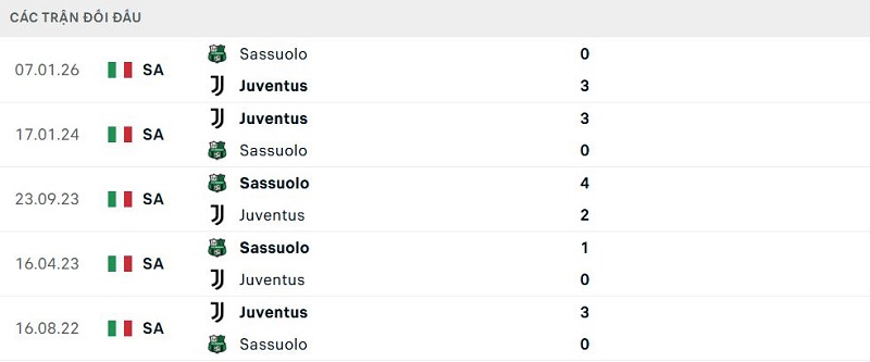 Lịch sử đối đầu Juventus vs Sassuolo