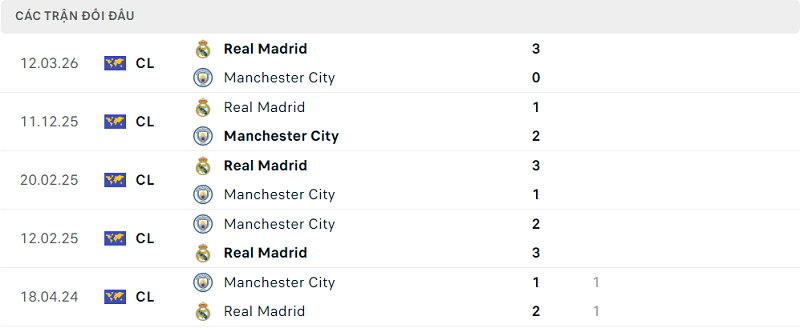 Lịch sử đối đầu Manchester City vs Real Madrid Lịch sử đối đầu Manchester City vs Real Madrid
