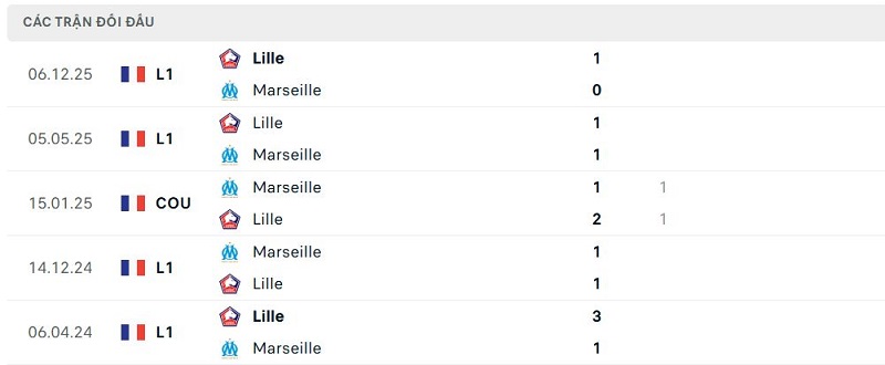 Lịch sử đối đầu Marseille vs Lille Lịch sử đối đầu Marseille vs Lille