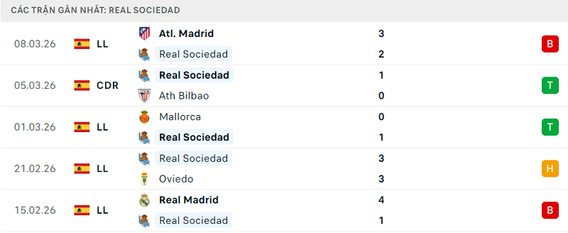 Phong độ Real Sociedad 5 trận đã qua