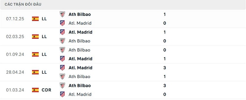 Lịch sử đối đầu Atl. Madrid vs Ath Bilbao Lịch sử đối đầu Atl. Madrid vs Ath Bilbao