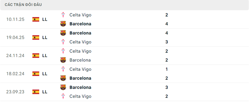 Lịch sử đối đầu Barcelona vs Celta Vigo Lịch sử đối đầu Barcelona vs Celta Vigo