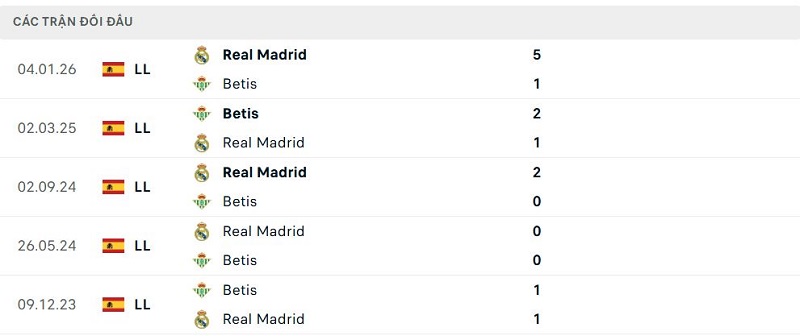 Lịch sử đối đầu Betis vs Real Madrid Lịch sử đối đầu Betis vs Real Madrid