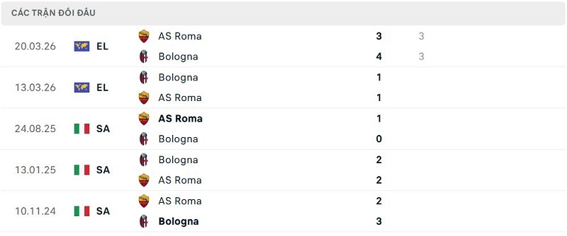 Lịch sử đối đầu Bologna vs AS Roma Lịch sử đối đầu Bologna vs AS Roma