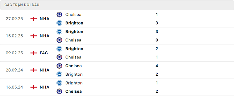 Lịch sử đối đầu Brighton vs Chelsea Lịch sử đối đầu Brighton vs Chelsea