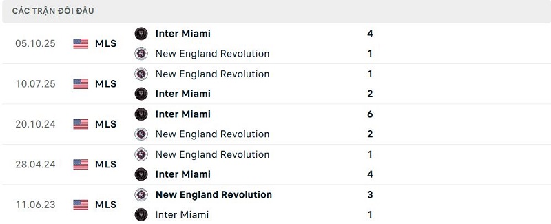 Lịch sử đối đầu Inter Miami vs New England Revolution Lịch sử đối đầu Inter Miami vs New England Revolution