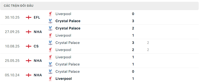 Lịch sử đối đầu Liverpool vs Crystal Palace Lịch sử đối đầu Liverpool vs Crystal Palace