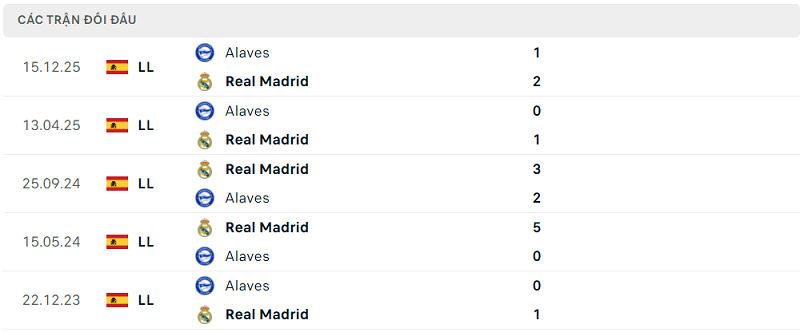 Lịch sử đối đầu Real Madrid vs Alaves Lịch sử đối đầu Real Madrid vs Alaves