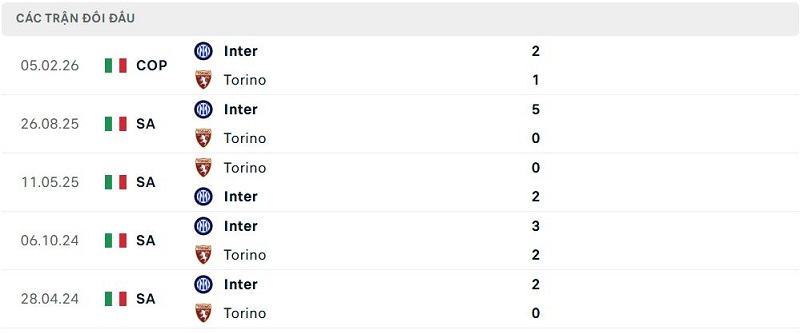 Lịch sử đối đầu Torino vs Inter Lịch sử đối đầu Torino vs Inter