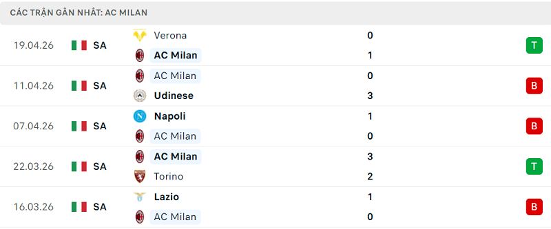 Phong độ AC Milan 5 trận đã qua Phong độ AC Milan 5 trận đã qua