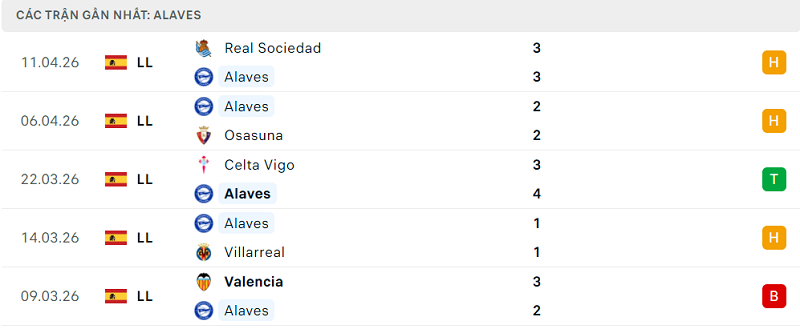 Phong độ Alaves 5 trận đã qua Phong độ Alaves 5 trận đã qua
