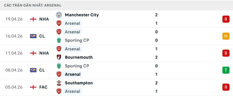 Phong độ Arsenal 5 trận đã qua Phong độ Arsenal 5 trận đã qua