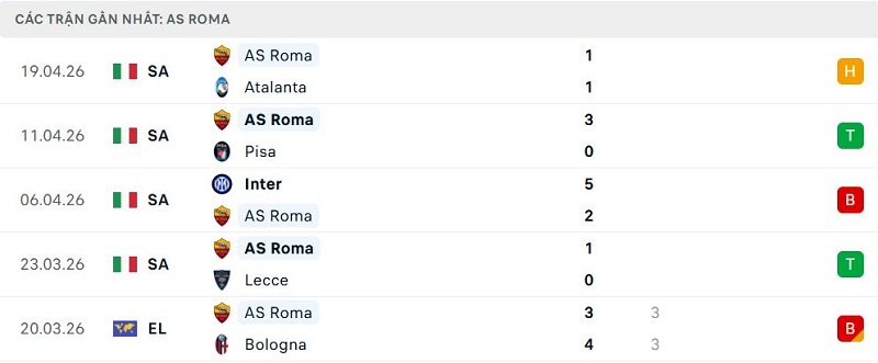 Phong độ AS Roma 5 trận đã qua Phong độ AS Roma 5 trận đã qua