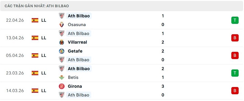 Phong độ Ath Bilbao 5 trận đã qua Phong độ Ath Bilbao 5 trận đã qua
