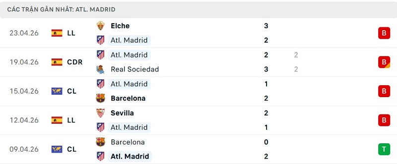 Phong độ Atl. Madrid 5 trận đã qua Phong độ Atl. Madrid 5 trận đã qua