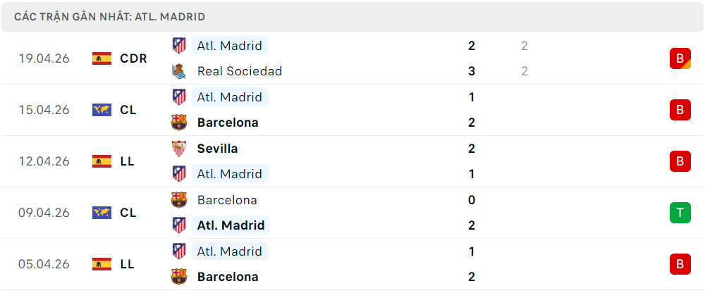 Phong độ Atl. Madrid 5 trận đã qua Phong độ Atl. Madrid 5 trận đã qua