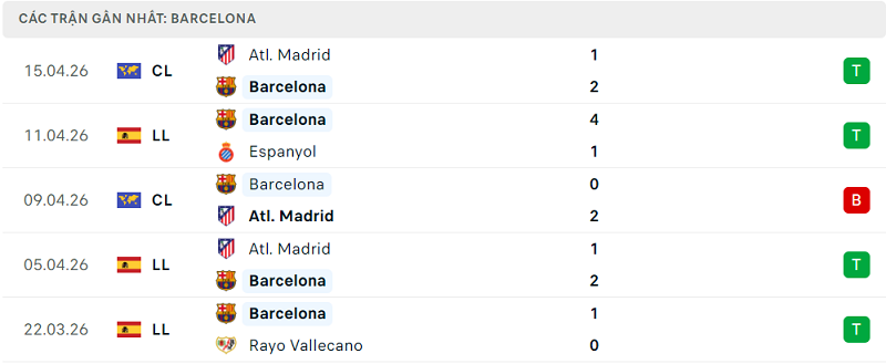 Phong độ Barcelona 5 trận đã qua Phong độ Barcelona 5 trận đã qua