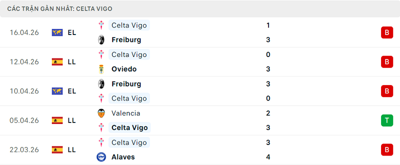 Phong độ Celta Vigo 5 trận đã qua Phong độ Celta Vigo 5 trận đã qua