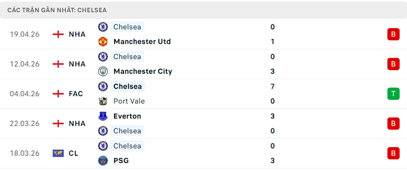Phong độ Chelsea 5 trận đã qua Phong độ Chelsea 5 trận đã qua