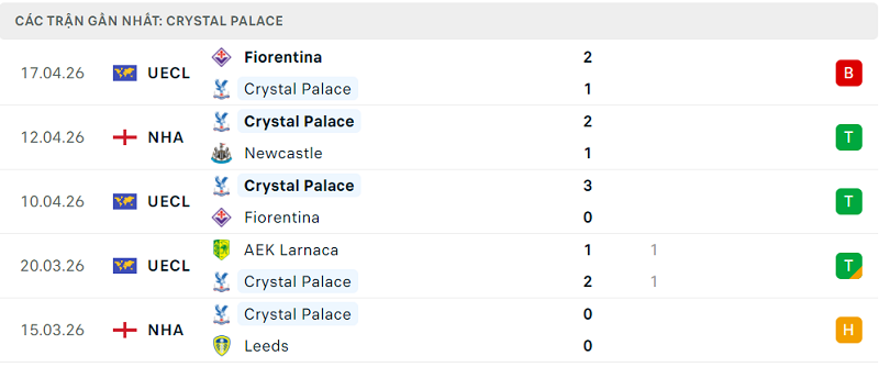 Phong độ Crystal Palace 5 trận đã qua Phong độ Crystal Palace 5 trận đã qua