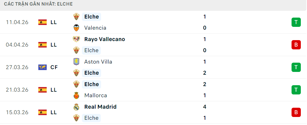 Phong độ Elche 5 trận đã qua Phong độ Elche 5 trận đã qua