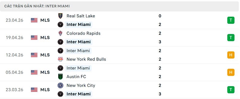 Phong độ Inter Miami 5 trận đã qua Phong độ Inter Miami 5 trận đã qua