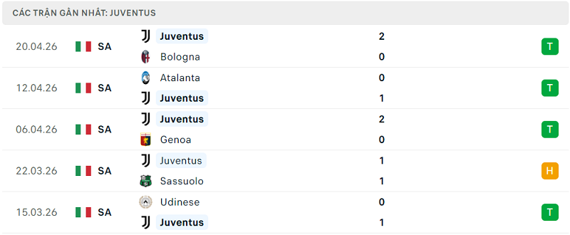 Phong độ Juventus 5 trận đã qua Phong độ Juventus 5 trận đã qua