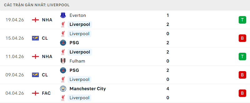 Phong độ Liverpool 5 trận đã qua Phong độ Liverpool 5 trận đã qua