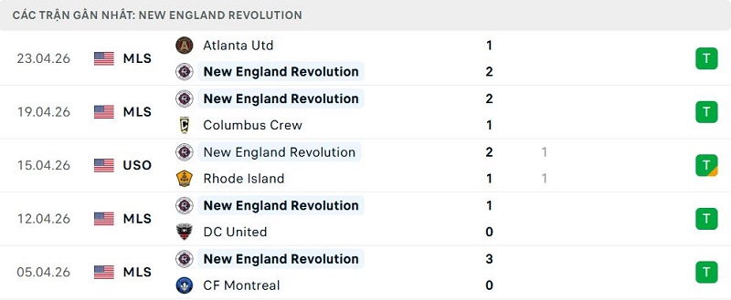 Phong độ New England Revolution 5 trận đã qua Phong độ New England Revolution 5 trận đã qua