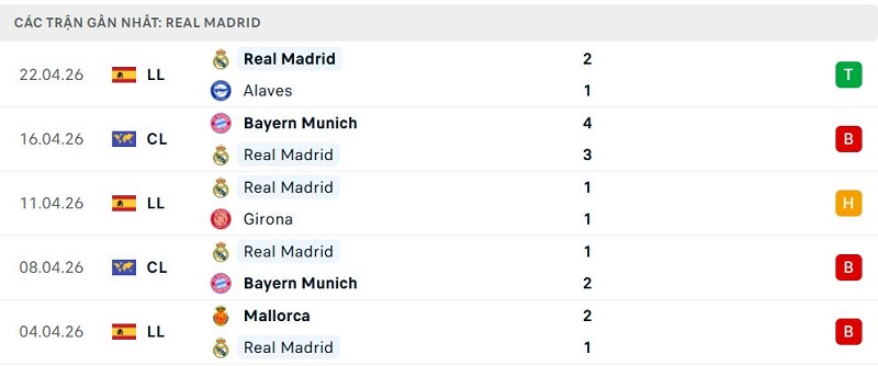 Phong độ Real Madrid 5 trận đã qua Phong độ Real Madrid 5 trận đã qua