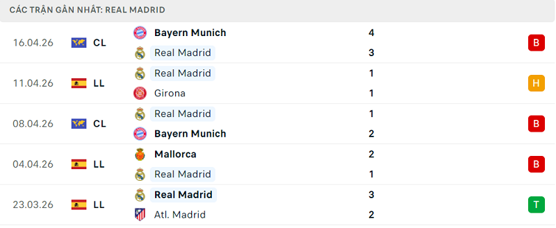 Phong độ Real Madrid 5 trận đã qua Phong độ Real Madrid 5 trận đã qua